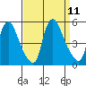 Delaware City tide chart for Thursday, September 11, 2025