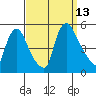 Delaware City tide chart for Saturday, September 13, 2025