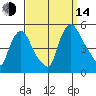 Delaware City tide chart for Sunday, September 14, 2025
