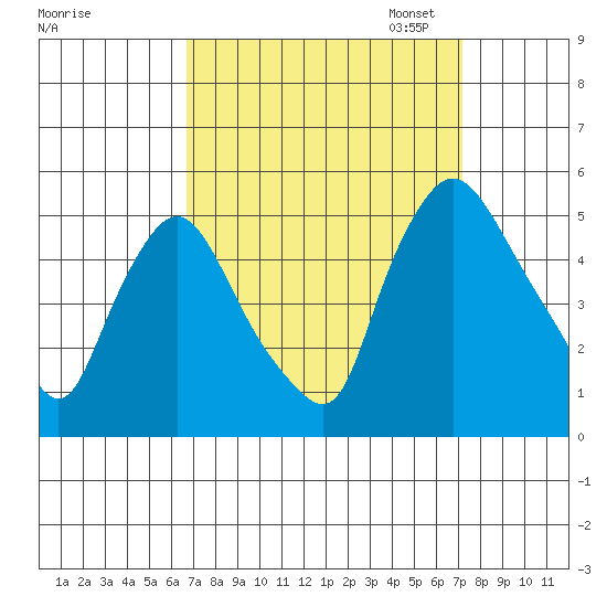 Delaware City tide chart for Monday, September 15, 2025
