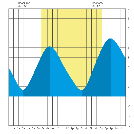 Delaware City tide chart for Wednesday, September 17, 2025