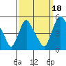 Delaware City tide chart for Thursday, September 18, 2025