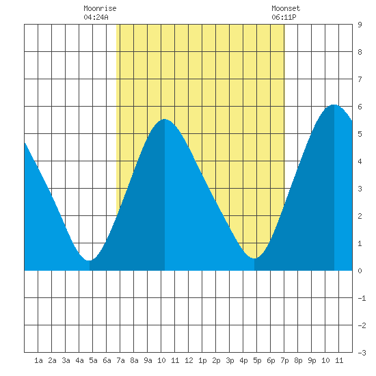 Delaware City tide chart for Friday, September 19, 2025