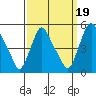 Delaware City tide chart for Friday, September 19, 2025