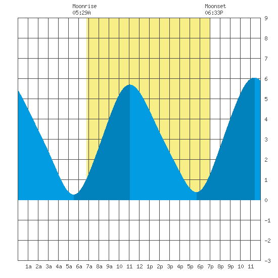 Delaware City tide chart for Saturday, September 20, 2025