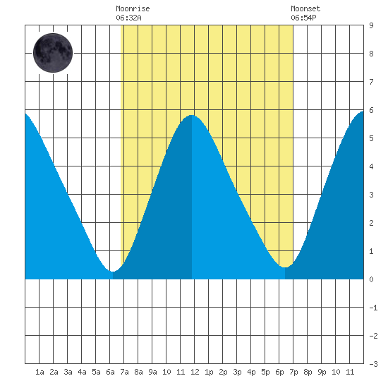 Delaware City tide chart for Sunday, September 21, 2025