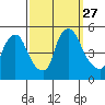 Delaware City tide chart for Saturday, September 27, 2025