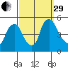 Delaware City tide chart for Monday, September 29, 2025
