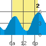 Delaware City tide chart for Tuesday, September 2, 2025