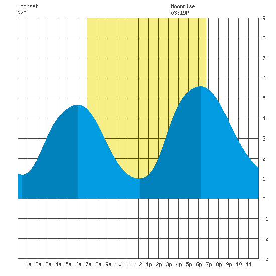 Delaware City tide chart for Tuesday, September 30, 2025