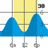 Delaware City tide chart for Tuesday, September 30, 2025