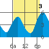 Delaware City tide chart for Wednesday, September 3, 2025