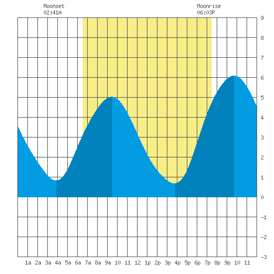 Delaware City tide chart for Thursday, September 4, 2025