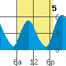 Delaware City tide chart for Friday, September 5, 2025