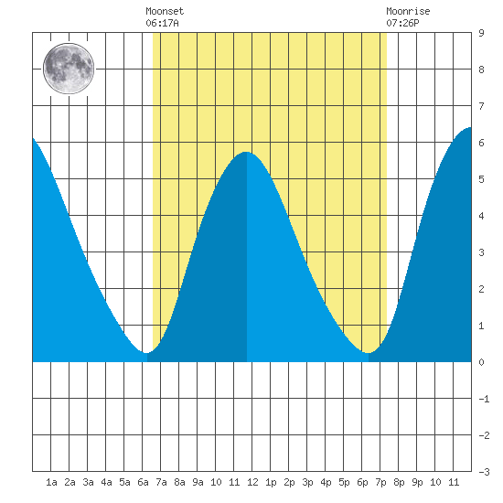 Delaware City tide chart for Sunday, September 7, 2025