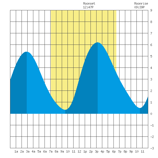 Delaware City tide chart for Saturday, October 11, 2025