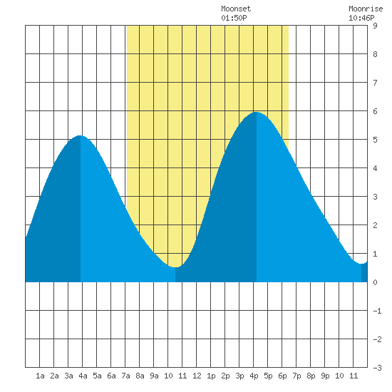 Delaware City tide chart for Sunday, October 12, 2025