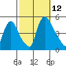 Delaware City tide chart for Sunday, October 12, 2025