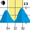 Delaware City tide chart for Monday, October 13, 2025