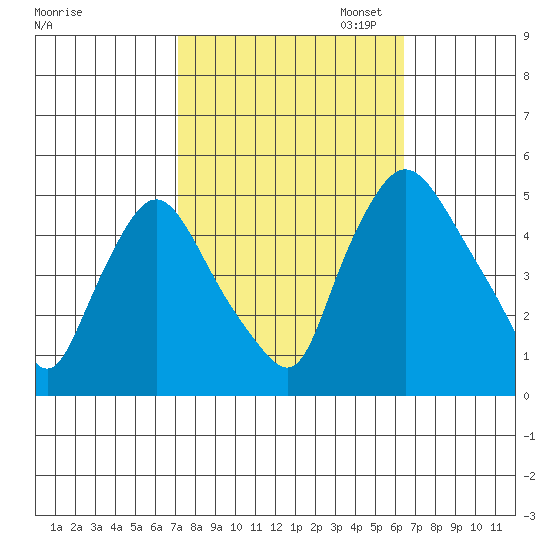 Delaware City tide chart for Tuesday, October 14, 2025