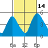 Delaware City tide chart for Tuesday, October 14, 2025