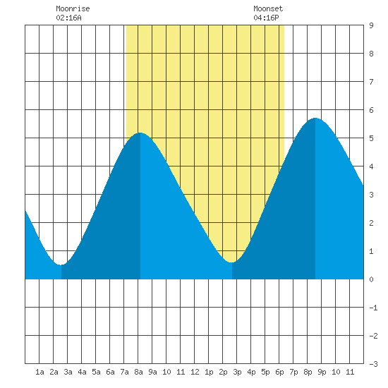Delaware City tide chart for Thursday, October 16, 2025