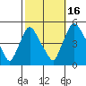 Delaware City tide chart for Thursday, October 16, 2025