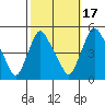 Delaware City tide chart for Friday, October 17, 2025