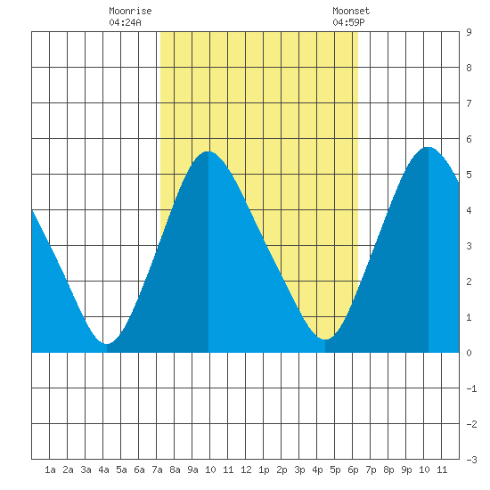 Delaware City tide chart for Saturday, October 18, 2025