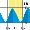 Delaware City tide chart for Saturday, October 18, 2025