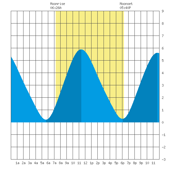 Delaware City tide chart for Monday, October 20, 2025