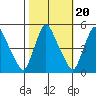 Delaware City tide chart for Monday, October 20, 2025