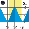 Delaware City tide chart for Tuesday, October 21, 2025