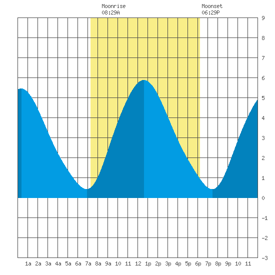 Delaware City tide chart for Wednesday, October 22, 2025