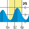 Delaware City tide chart for Saturday, October 25, 2025