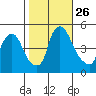 Delaware City tide chart for Sunday, October 26, 2025