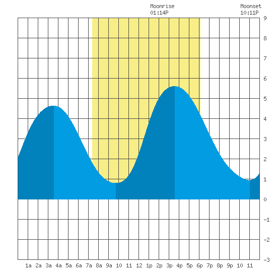 Delaware City tide chart for Monday, October 27, 2025