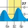 Delaware City tide chart for Monday, October 27, 2025