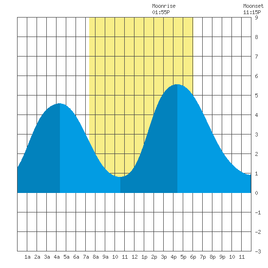 Delaware City tide chart for Tuesday, October 28, 2025