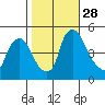 Delaware City tide chart for Tuesday, October 28, 2025