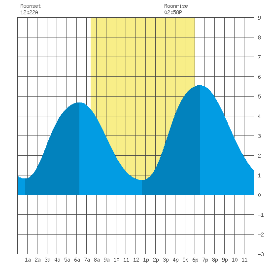 Delaware City tide chart for Thursday, October 30, 2025