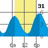 Delaware City tide chart for Friday, October 31, 2025