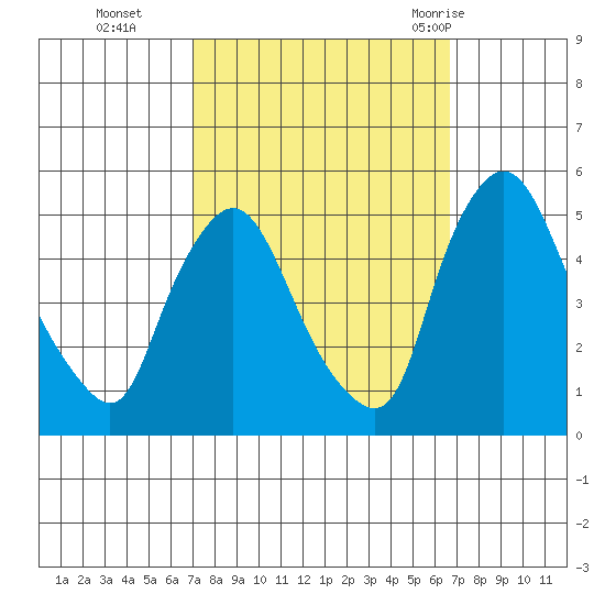 Delaware City tide chart for Friday, October 3, 2025