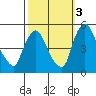 Delaware City tide chart for Friday, October 3, 2025