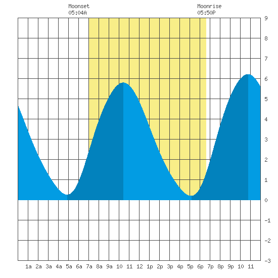Delaware City tide chart for Sunday, October 5, 2025