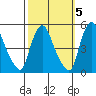 Delaware City tide chart for Sunday, October 5, 2025