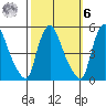 Delaware City tide chart for Monday, October 6, 2025