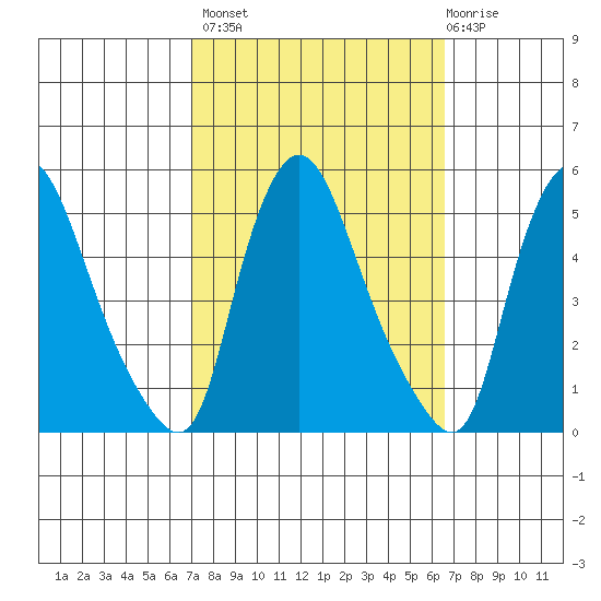 Delaware City tide chart for Tuesday, October 7, 2025