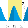 Delaware City tide chart for Tuesday, October 7, 2025