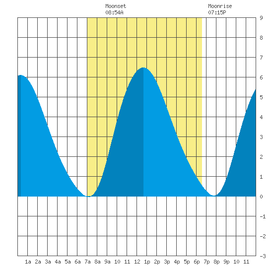 Delaware City tide chart for Wednesday, October 8, 2025